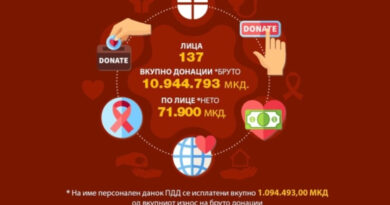 „Супорт Кочани“ : Собравме и поделивме близу 11 милиони денари на 137 лица