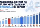 Влада: Македонија со една од најниските стапки на инфлација во Европа – економијата покажува знаци на стабилизација и раст
