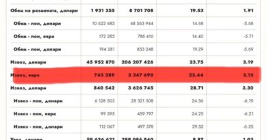 Мицкоски со одлични вести: Во мај македонскиот извоз порасна за огромни 23,44% во евра 
