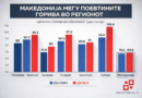 Регионална споредба: Македонија со пониски цени на бензин и дизел