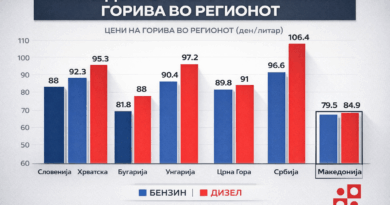 Регионална споредба: Македонија со пониски цени на бензин и дизел