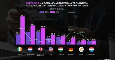 Македонците лани потрошиле 427,8 милиони евра во вкупно 12,4 милиони онлајн трансакции – најмногу купувале авиобилети и резервирале хотели