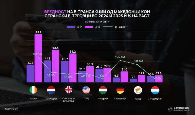 Македонците лани потрошиле 427,8 милиони евра во вкупно 12,4 милиони онлајн трансакции – најмногу купувале авиобилети и резервирале хотели