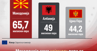 Македонија најнапредна во реформската агенда – ЕК ни префрли 65,7 милиони евра