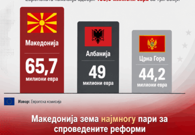 Македонија најнапредна во реформската агенда – ЕК ни префрли 65,7 милиони евра